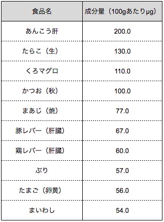 出典　文部科学省　日本食品標準成分表2015年版（七訂）