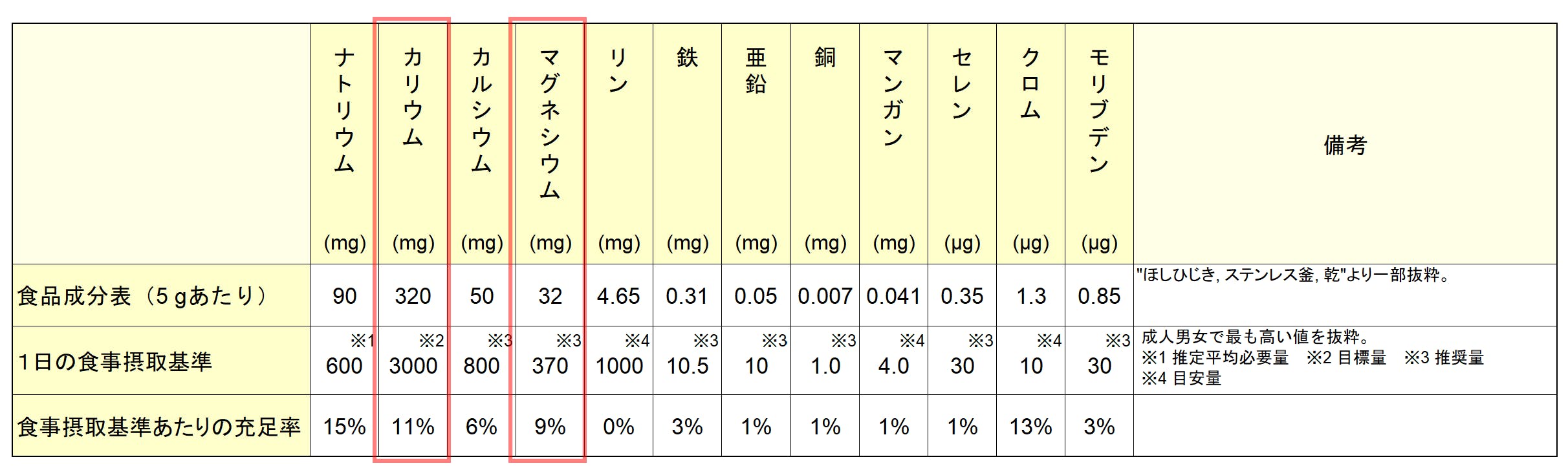 栄養を逃がさず乾燥ひじきを調理 上手に戻して効率的にミネラルを摂取しよう Vitanote Lab ビタノート ラボ 栄養を身近に 栄養を逃がさず乾燥ひじきを調理 上手に戻して効率的にミネラルを摂取しよう Vitanote Lab ビタノート ラボ 栄養を身近に
