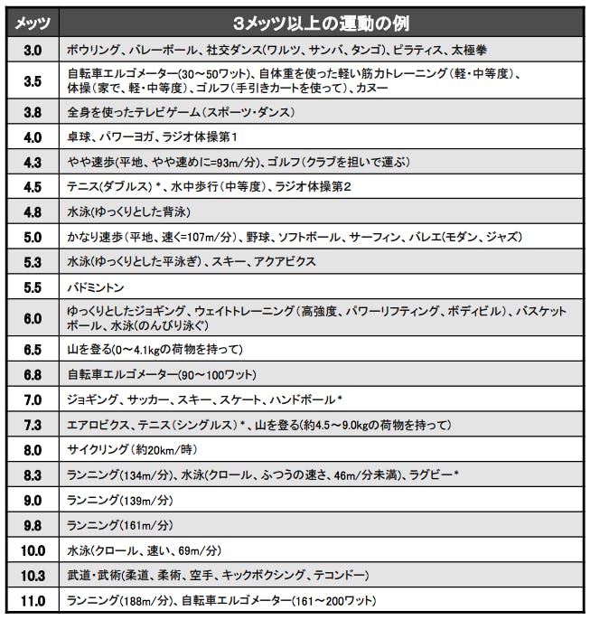 出典　健康づくりのための身体活動基準2013