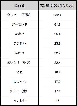 出典 文部科学省 日本食品標準成分表2015年版(七訂)
