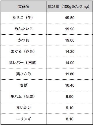 出典　文部科学省　日本食品標準成分表2015年版（七訂）