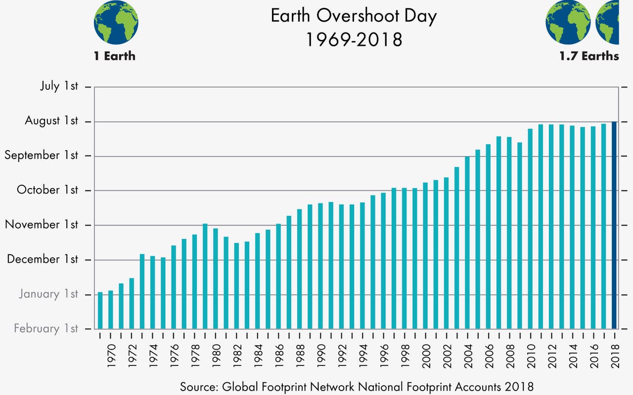 Earth Overshoot Day 1969-2018
