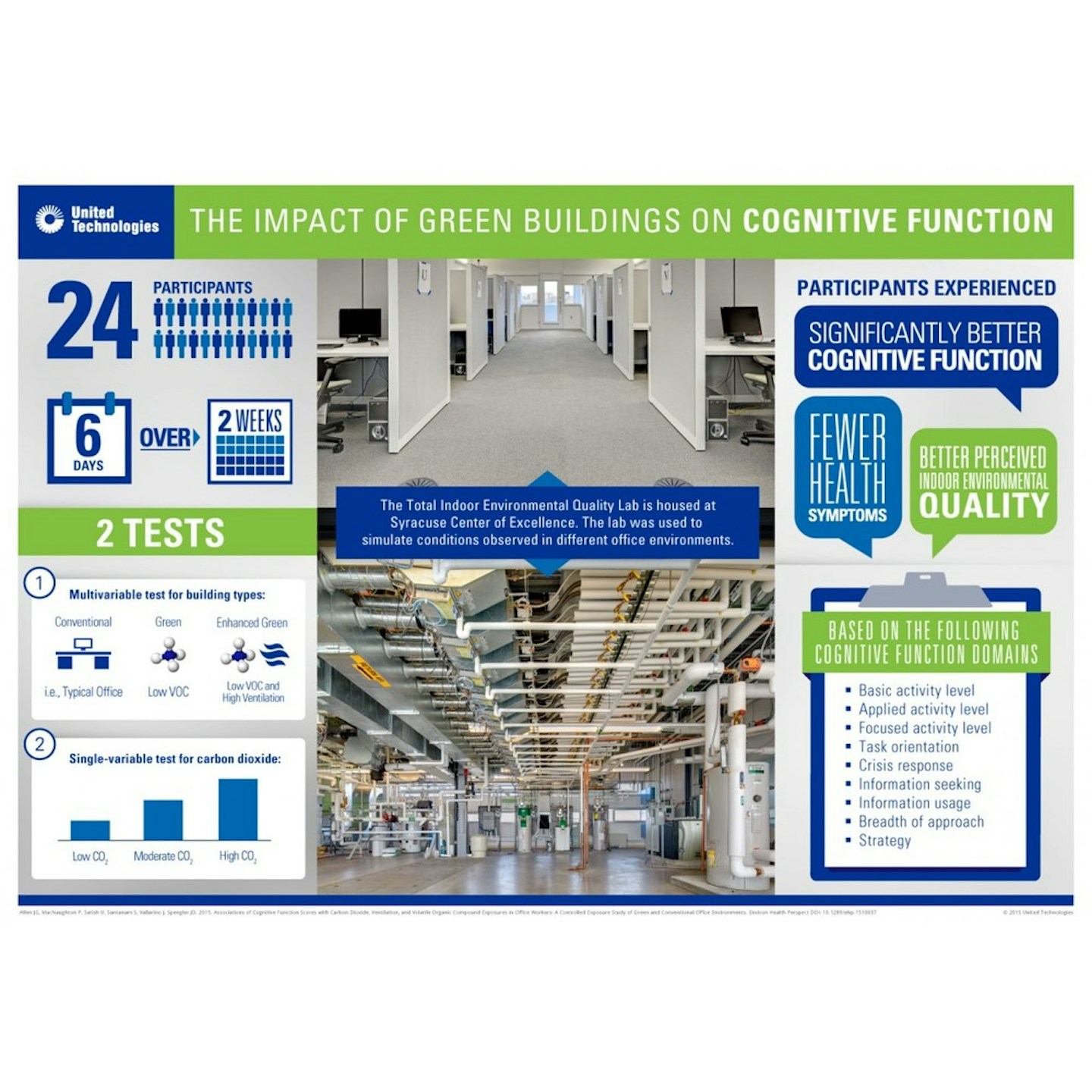 A healthier working environment increases cognitive capacity by 101%