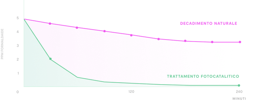 Formaldehyde