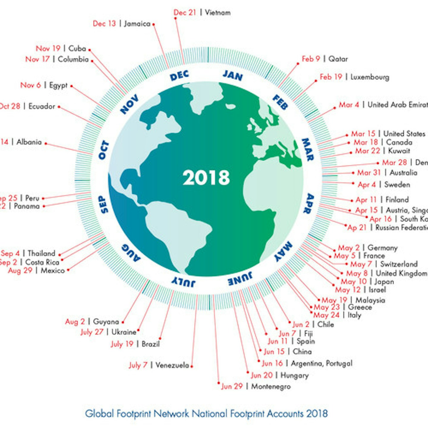 L'Overshoot Day è sempre troppo presto