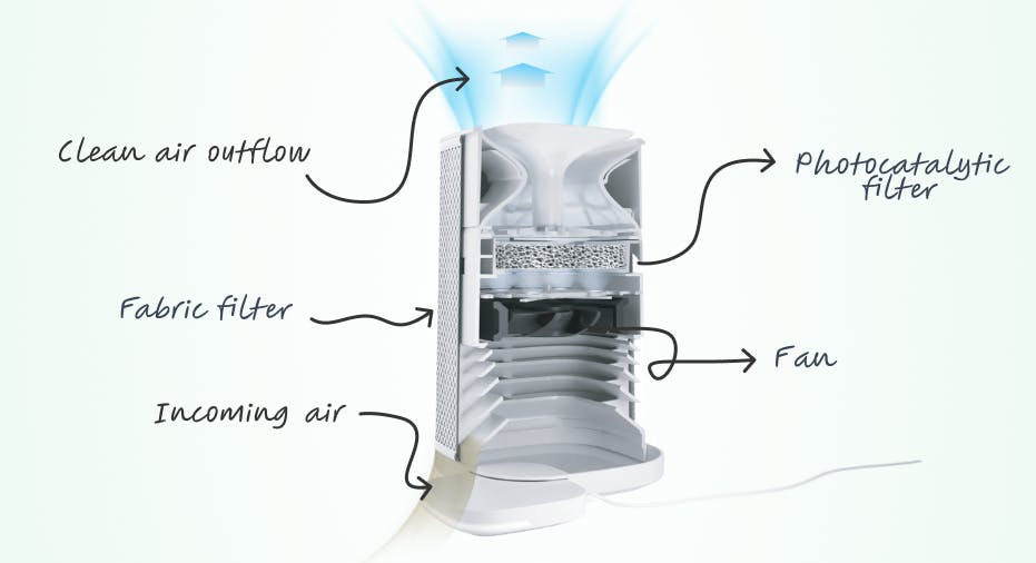 How the Eteria personal air purifier works