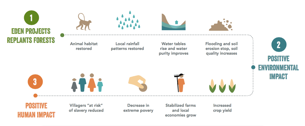 Eden Reforestation Projects impact