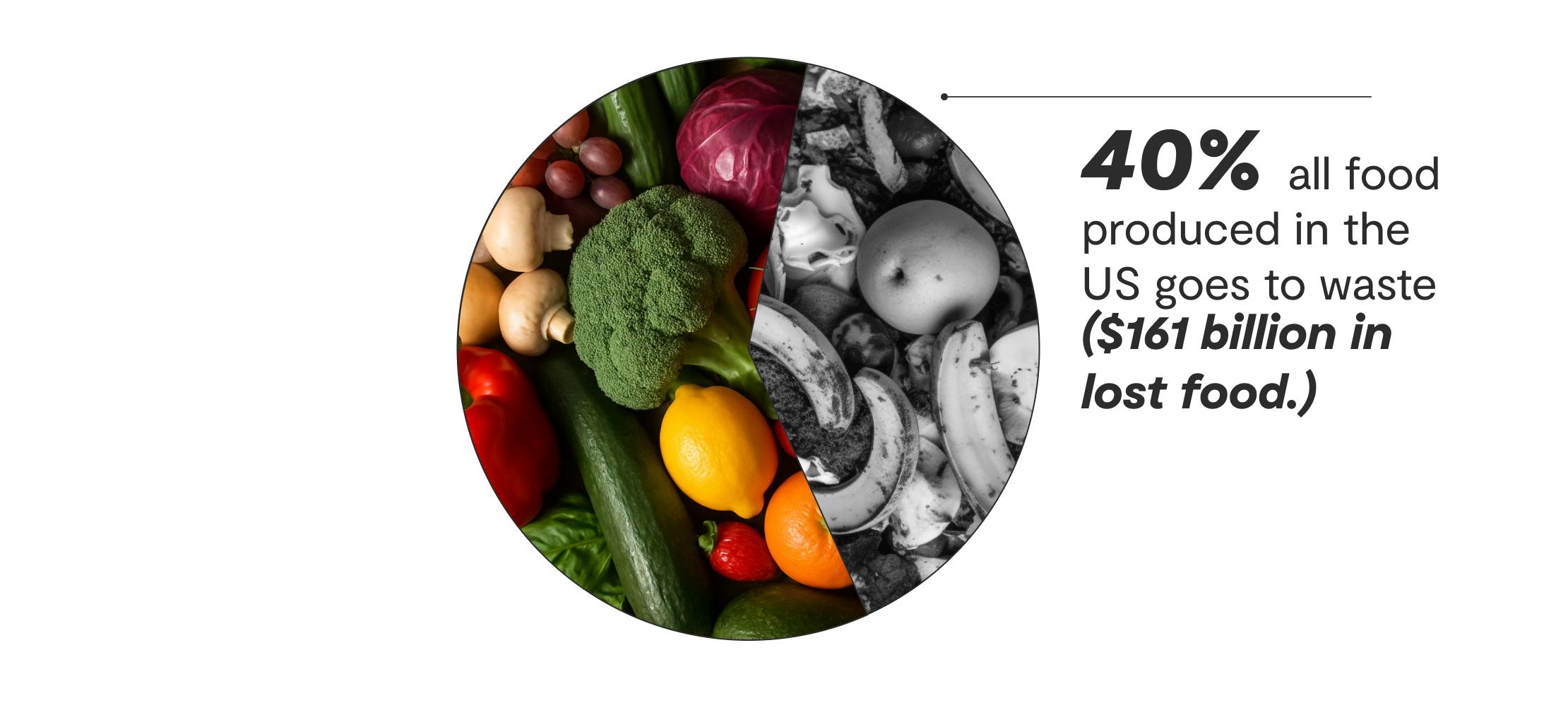 The current state of food waste in the US