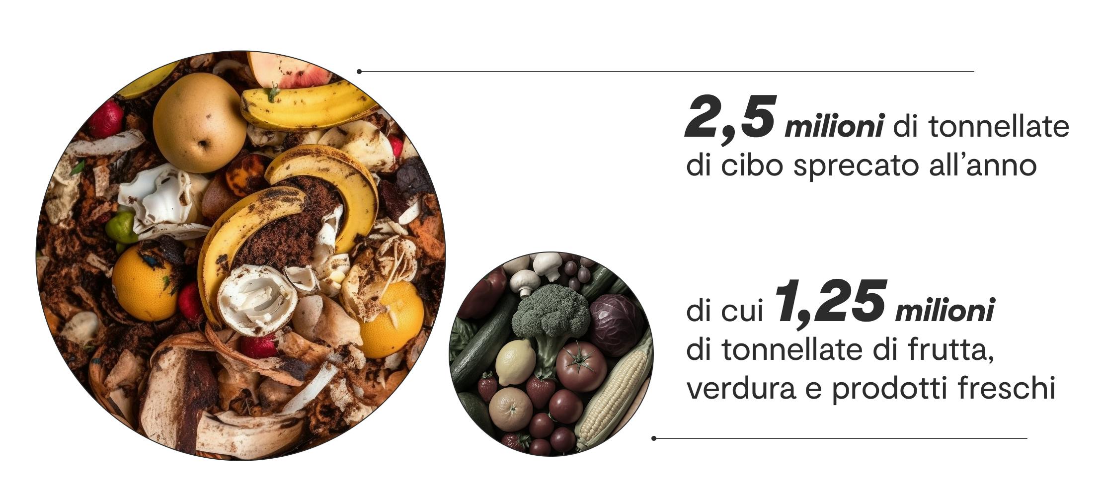 Lo stato attuale dello spreco alimentare in Italia