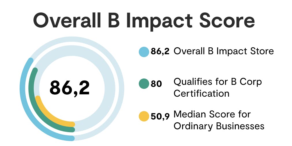 overall b impact score