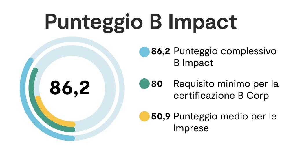 punteggio b impact