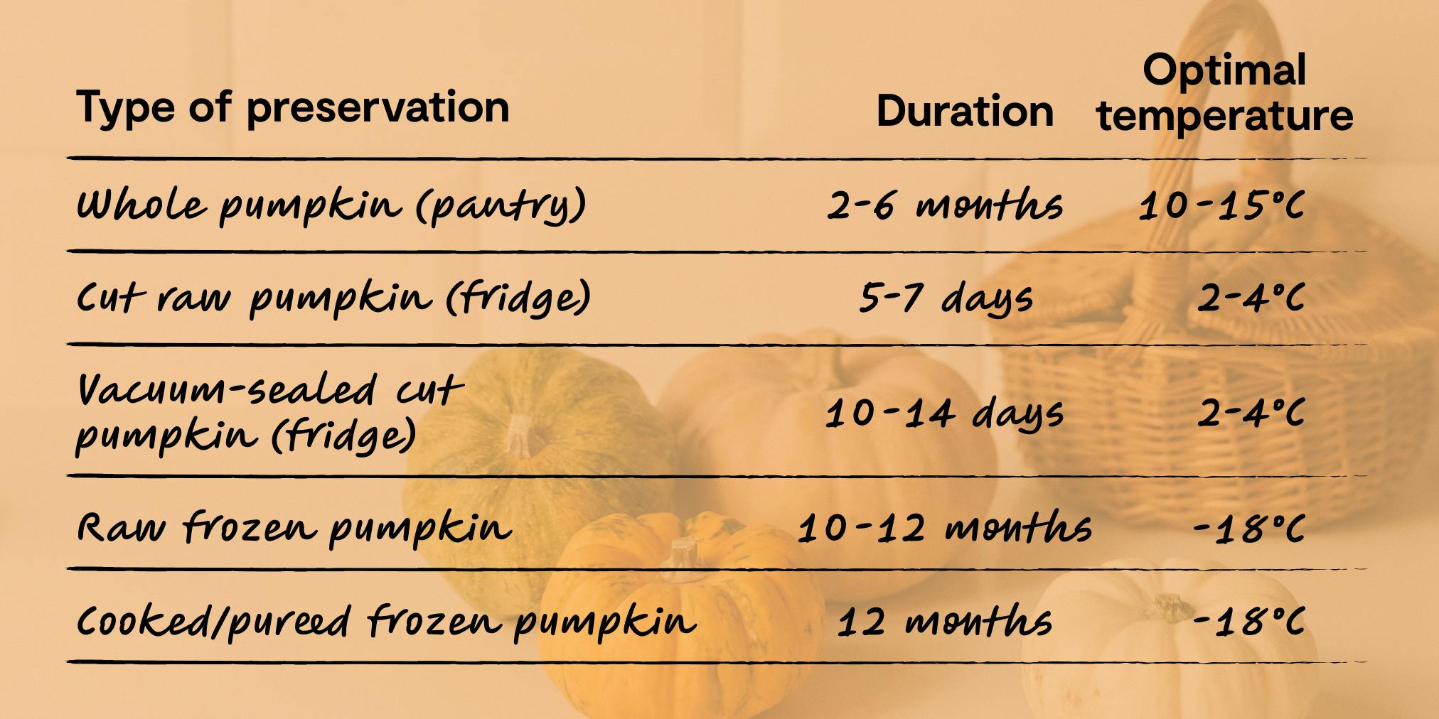 How Long Does Pumpkin Last: Storage Times