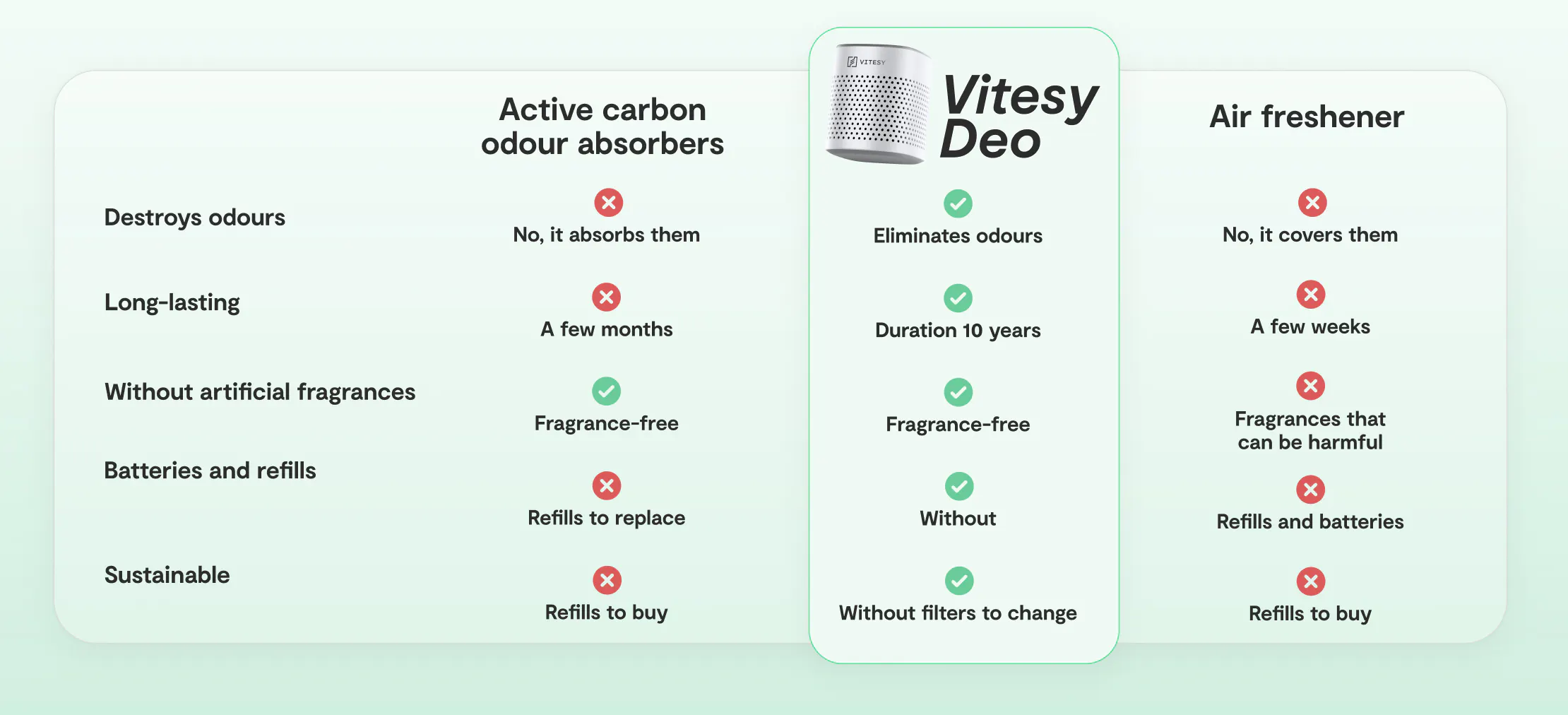 Cosa lo rende diverso dagli altri assorbi odori?