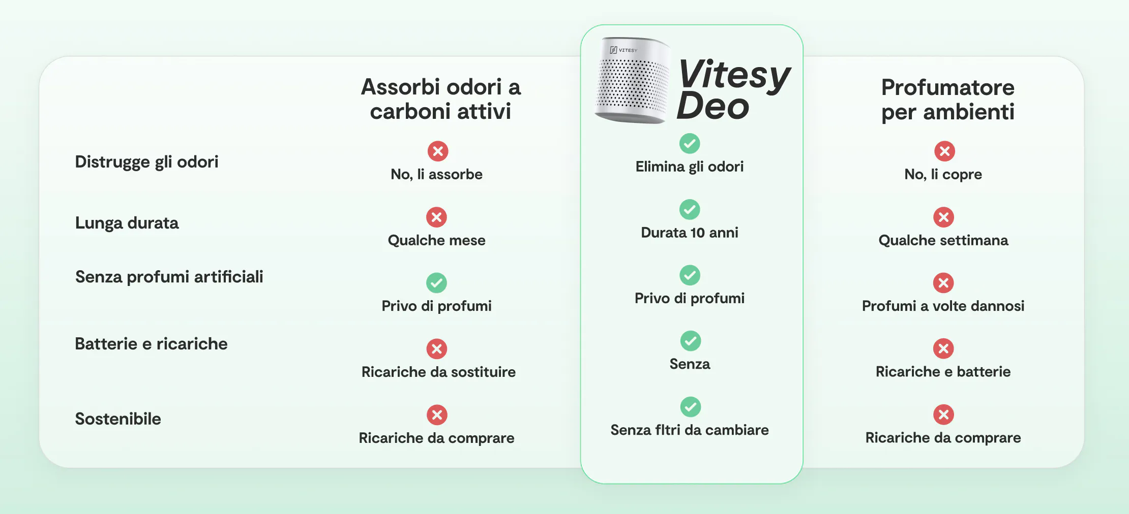 What makes it different from other odor absorbers?