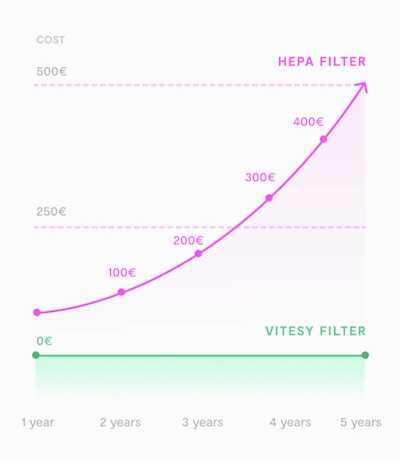 hepa filter waste comparison