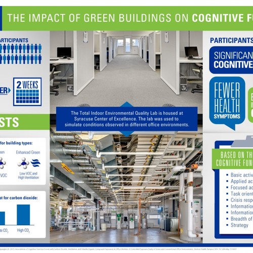 A healthier working environment increases cognitive capacity by 101%
