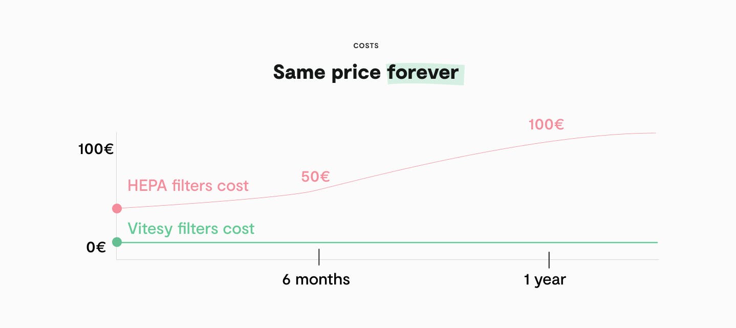 costs filter 