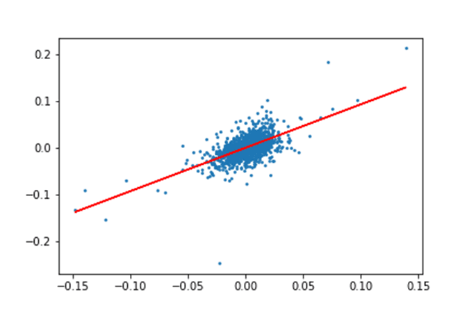 Regressão linear de ajuste entre as variações percentuais diárias de vale e ibov.