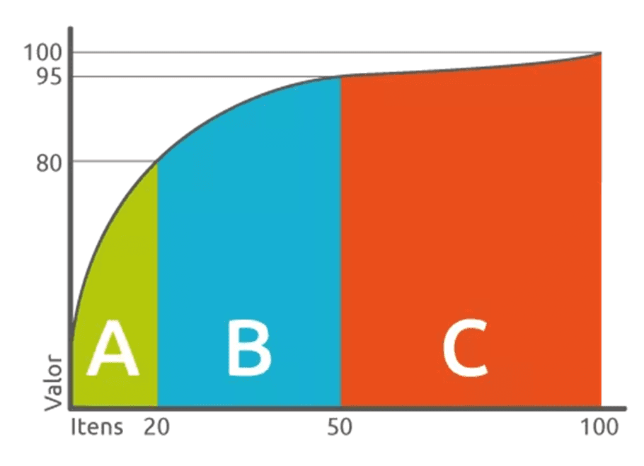 Gráfico da curva ABC