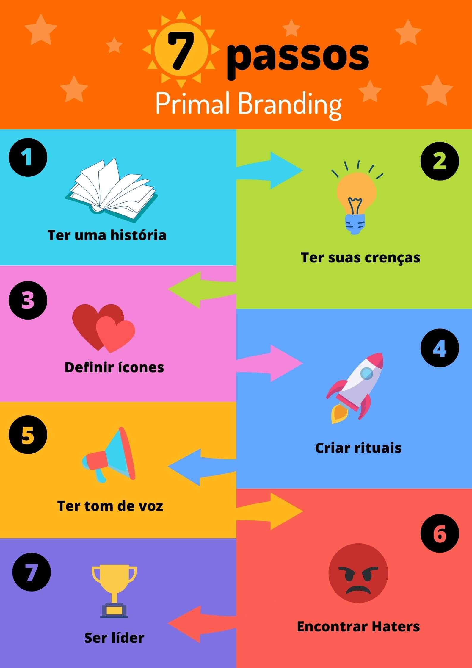 Imagem colorida ilustrando quais os sete passos do Primal Branding: ter uma história, ter suas crenças, definir ícones, criar rituais, ter tom de voz, encontrar haters e ser líder.