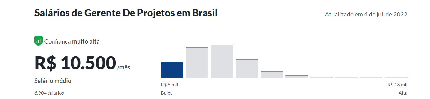 Salários de Gerente de Projetos no Brasil