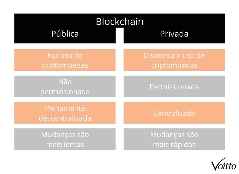 Blockchain publica x privada