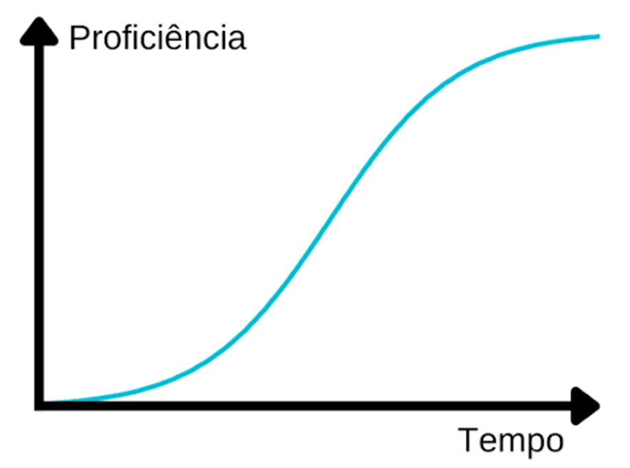 Gráfico da curva de aprendizagem