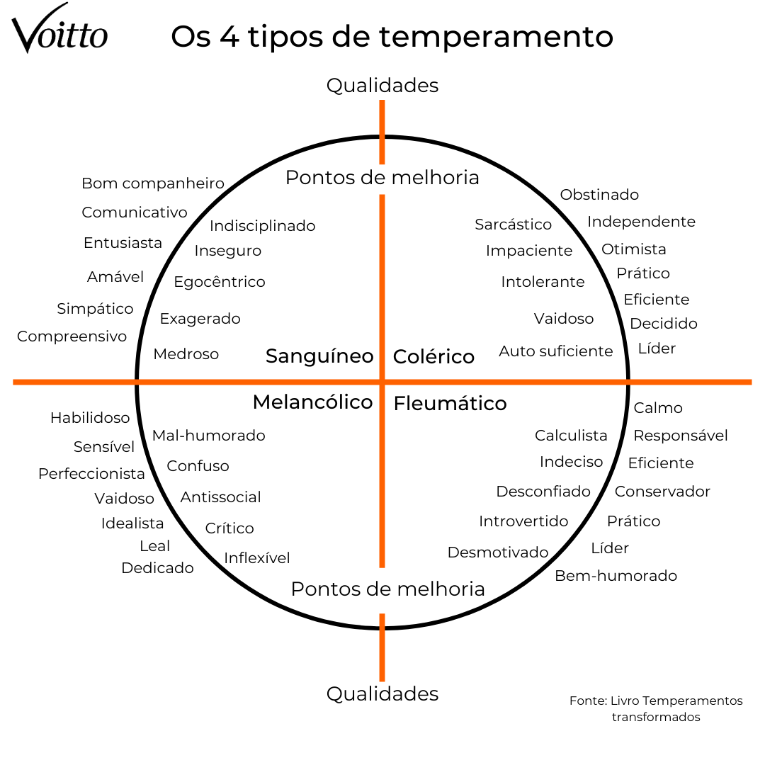 A imagem apresenta um círculo com as principais qualidades e pontos de melhoria dos temperamentos.
