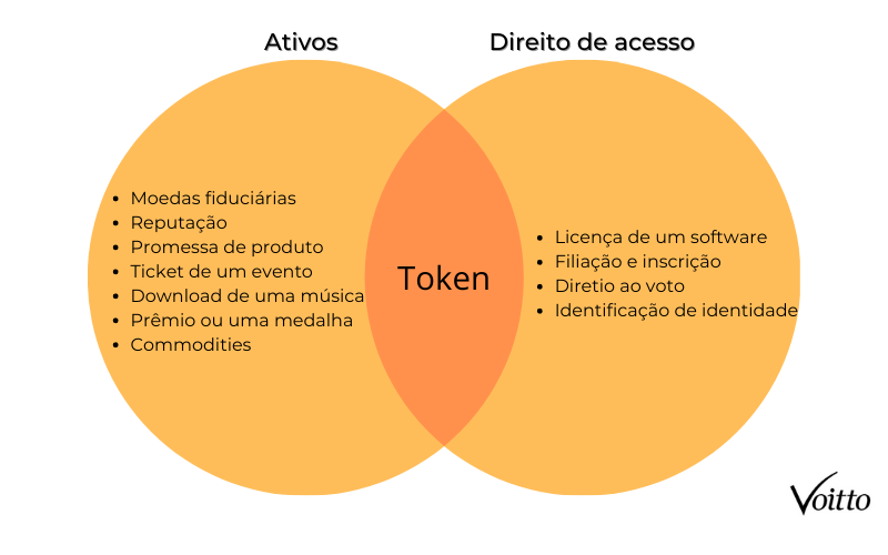 Token 