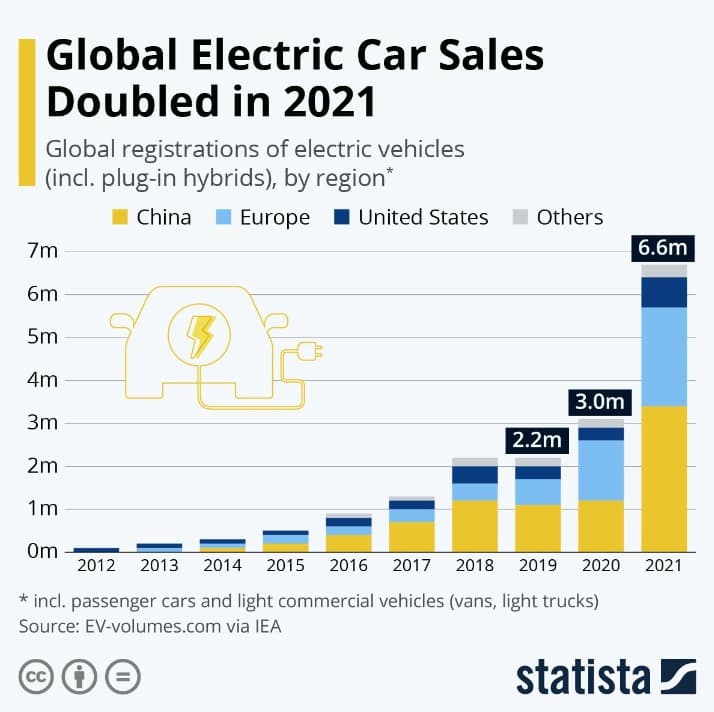 Global Electric Car Sales Doubled in 2021