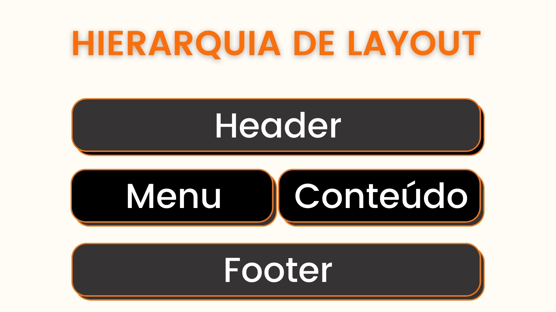 hierarquia de layout