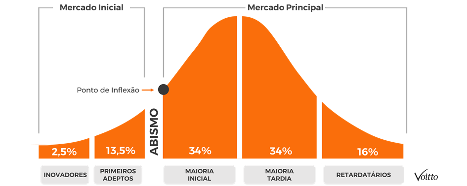 Lei da difusão da inovação