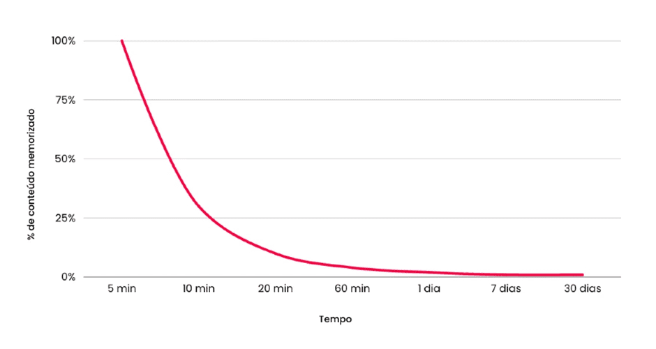 Gráfico curva do esquecimento