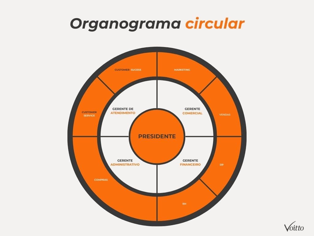 Organograma circular