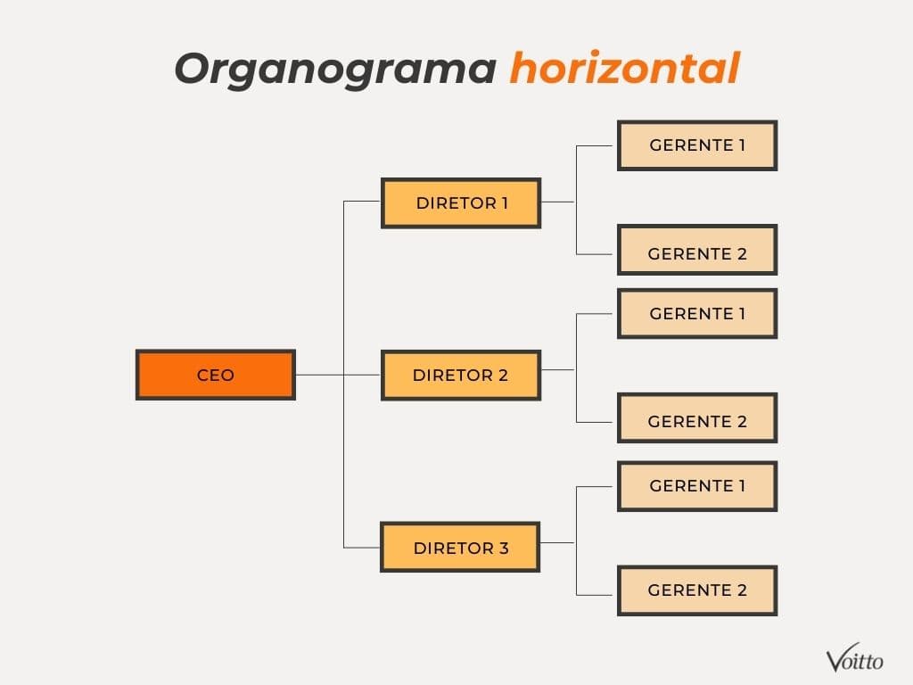 Organograma horizontal