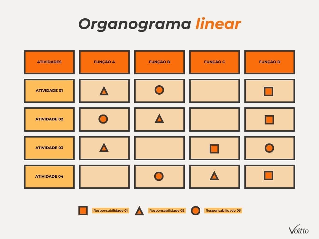Organograma linear
