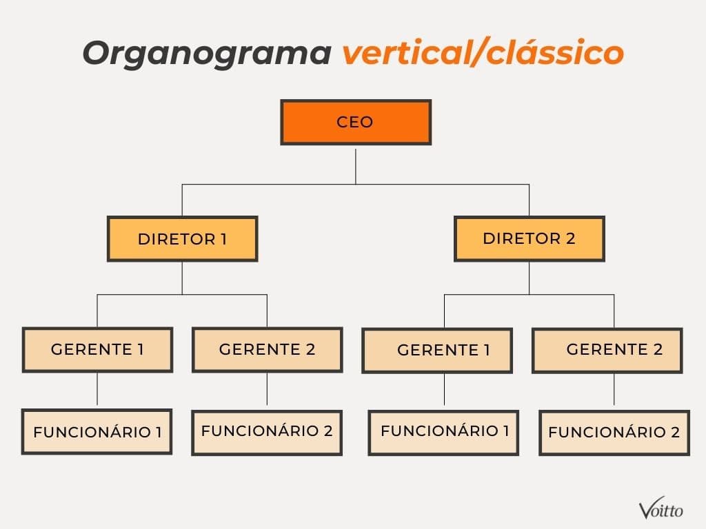 Organograma vertical/clássico 
