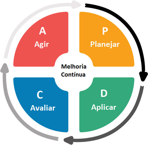 Ciclo PDCA