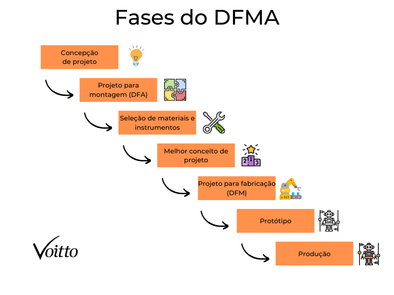 Fases do DFMA