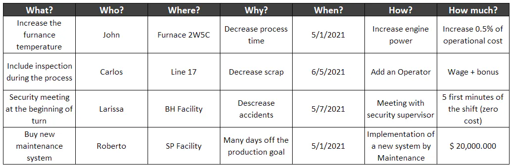 What Is 5w2h Discover This Revolutionary Tool Think Lean Six Sigma