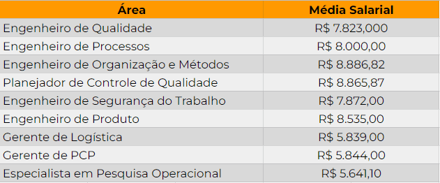 Média Salarial de diversas áreas da Engenharia de Produção.