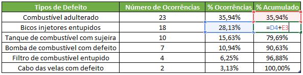 Frequência acumuladas das ocorrências