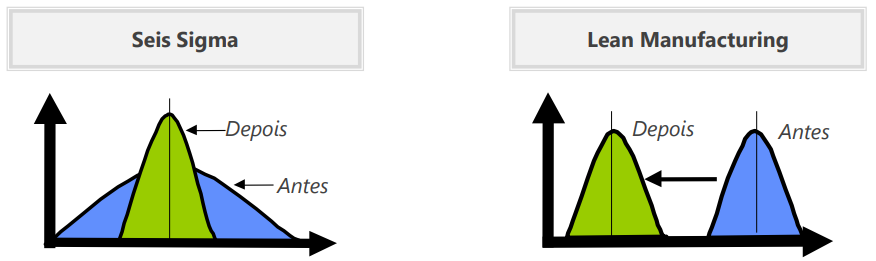 Seis Sigma x Lean Manufacturing