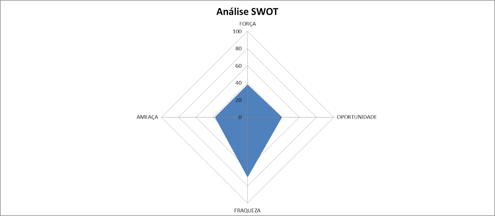 Gráfico final da Análise SWOT