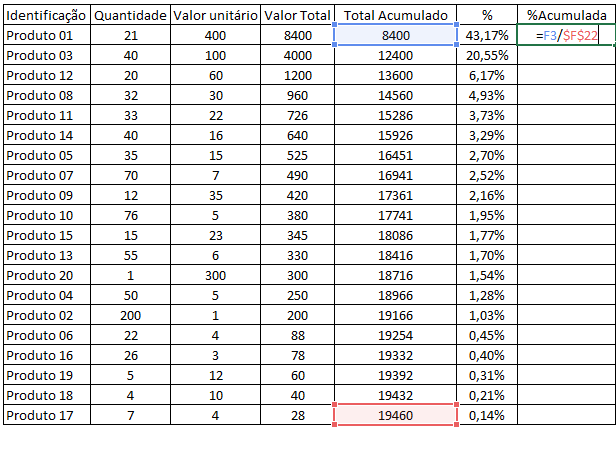 Tabela de porcentagem acumulada