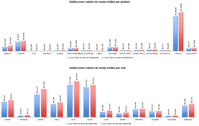 Resultados da planilha de vendas