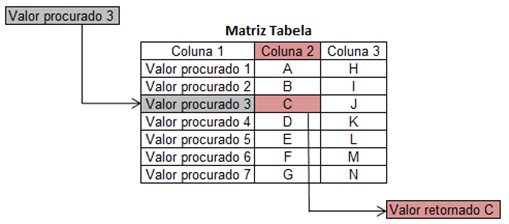 Como funciona a função PROCV