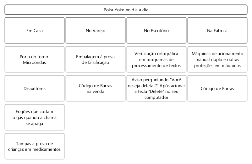 Aplicações do Poka Yoke 