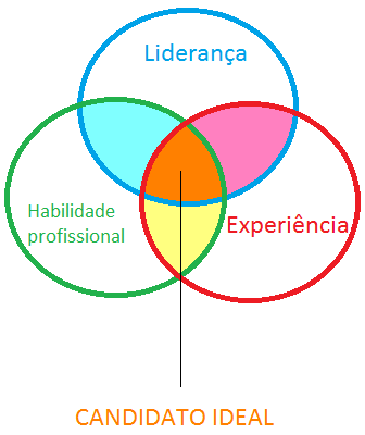 Criador de diagrama de Venn on-line