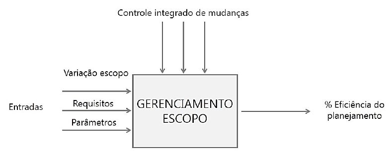 Controlar o escopo do projeto